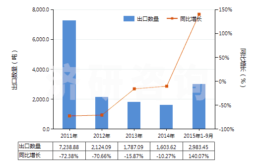 2011-2015年9月中國(guó)硫磺（升華、沉淀及膠態(tài)硫磺除外）(HS25030000)出口量及增速統(tǒng)計(jì)